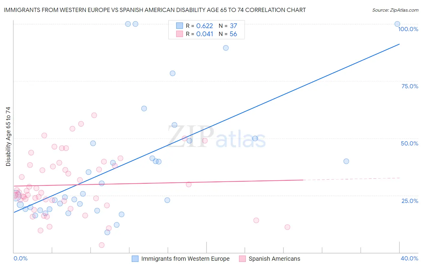 Immigrants from Western Europe vs Spanish American Disability Age 65 to 74