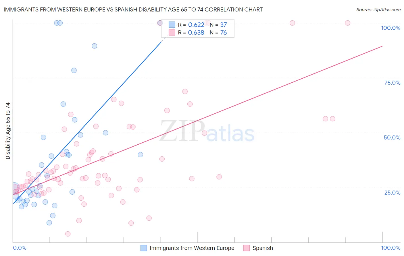 Immigrants from Western Europe vs Spanish Disability Age 65 to 74