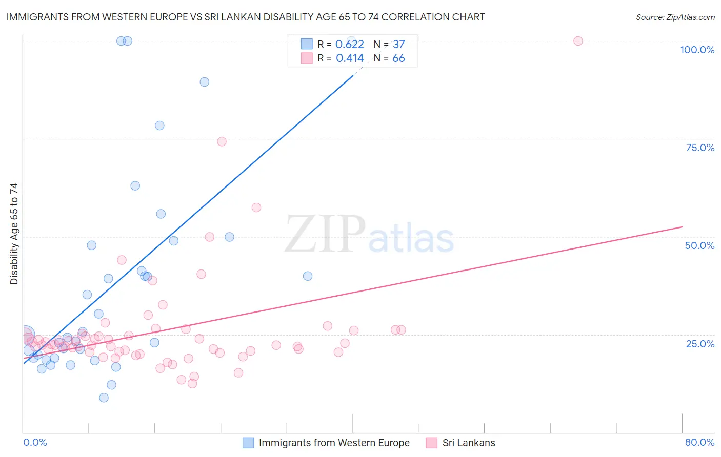 Immigrants from Western Europe vs Sri Lankan Disability Age 65 to 74