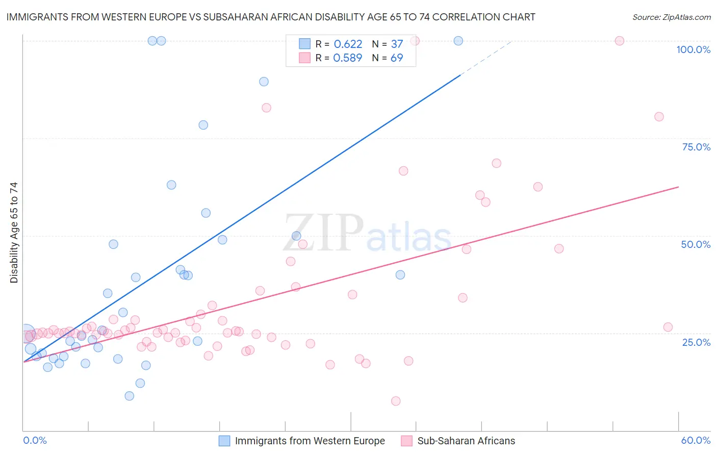 Immigrants from Western Europe vs Subsaharan African Disability Age 65 to 74