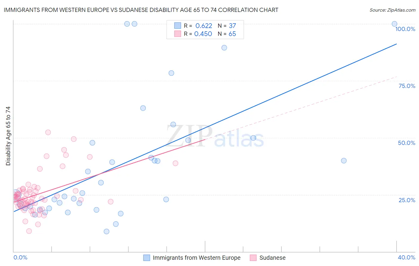 Immigrants from Western Europe vs Sudanese Disability Age 65 to 74