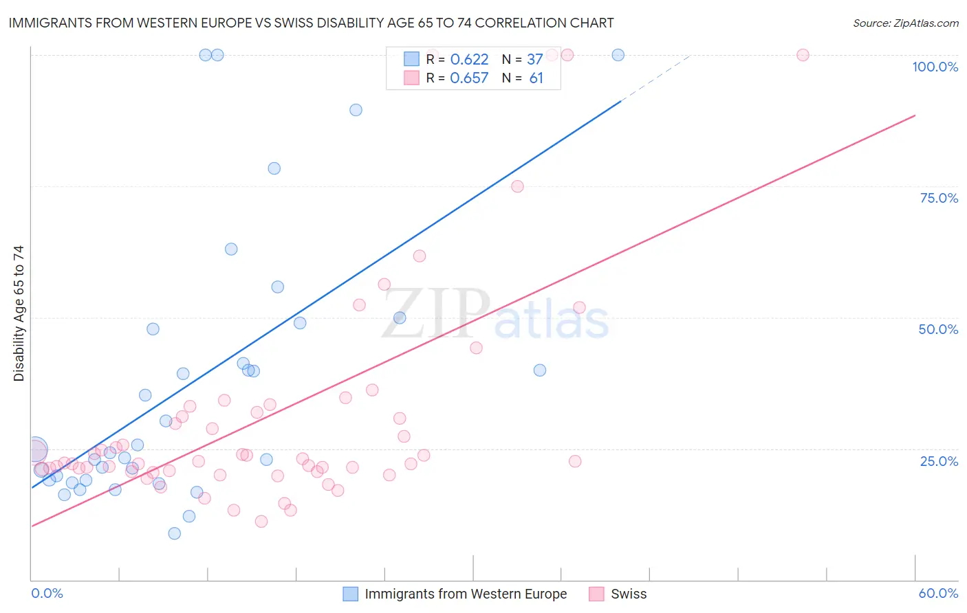 Immigrants from Western Europe vs Swiss Disability Age 65 to 74