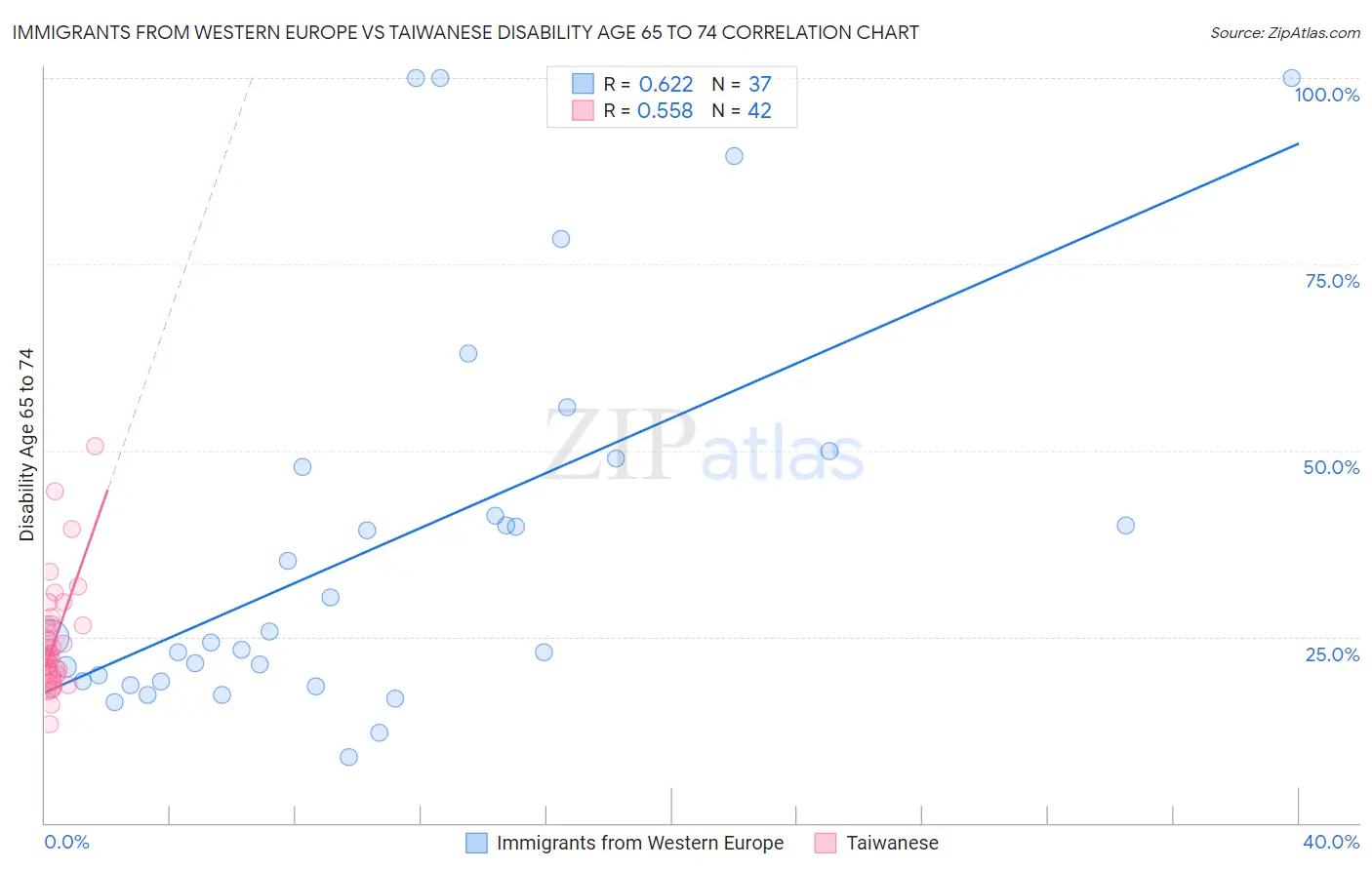 Immigrants from Western Europe vs Taiwanese Disability Age 65 to 74