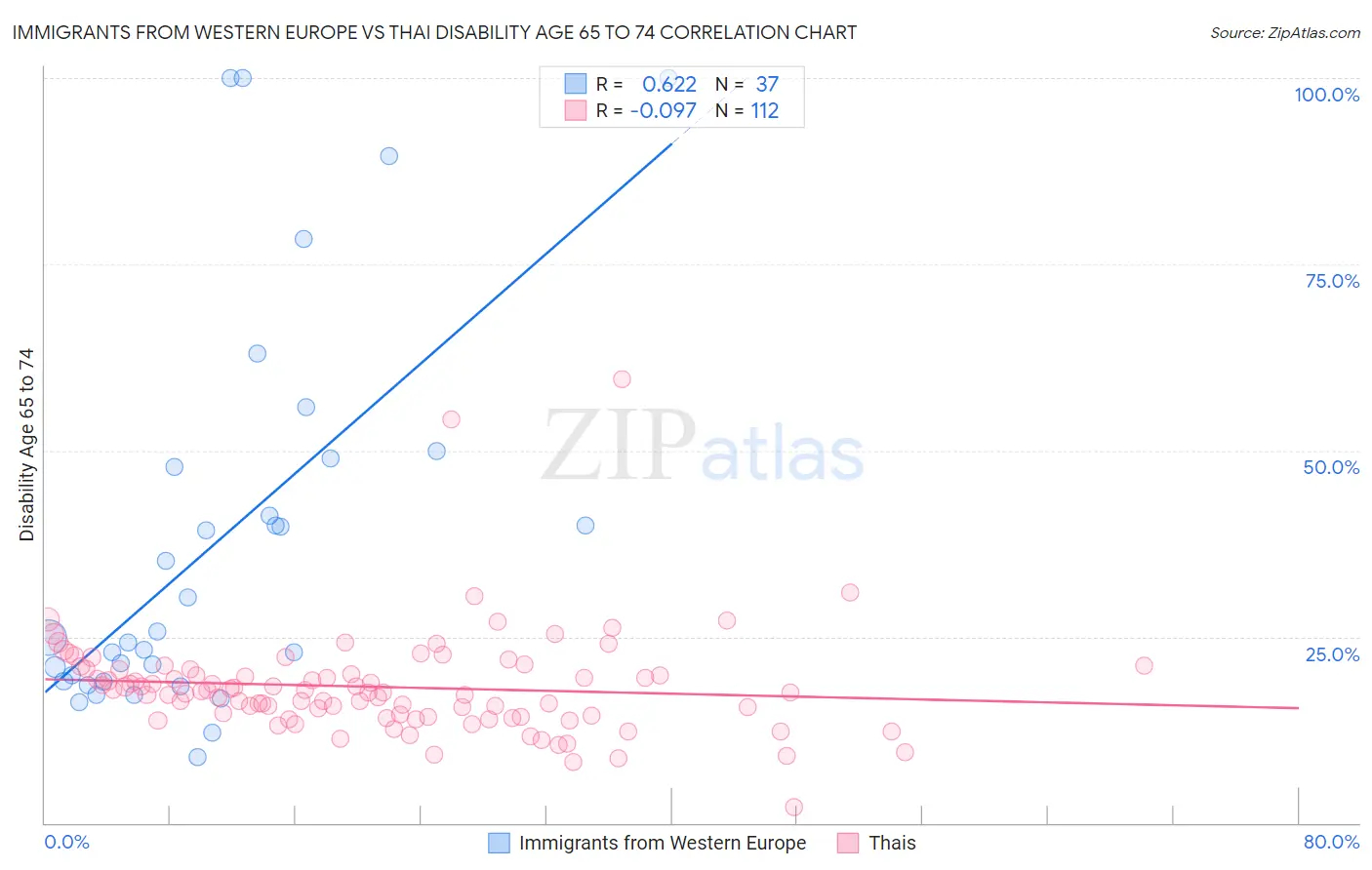 Immigrants from Western Europe vs Thai Disability Age 65 to 74