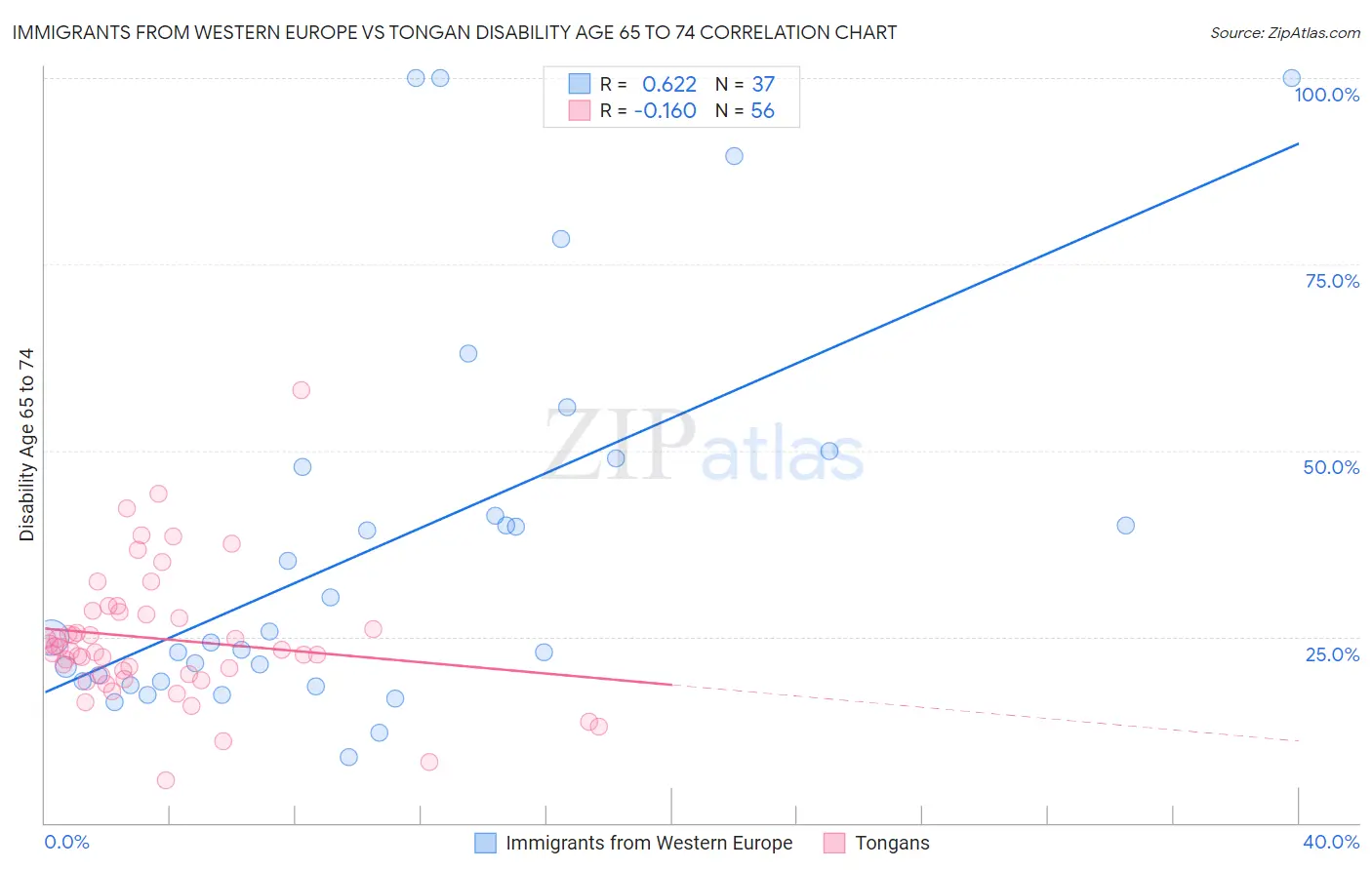 Immigrants from Western Europe vs Tongan Disability Age 65 to 74