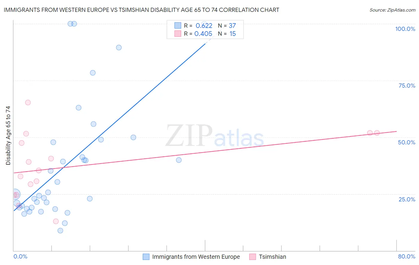 Immigrants from Western Europe vs Tsimshian Disability Age 65 to 74