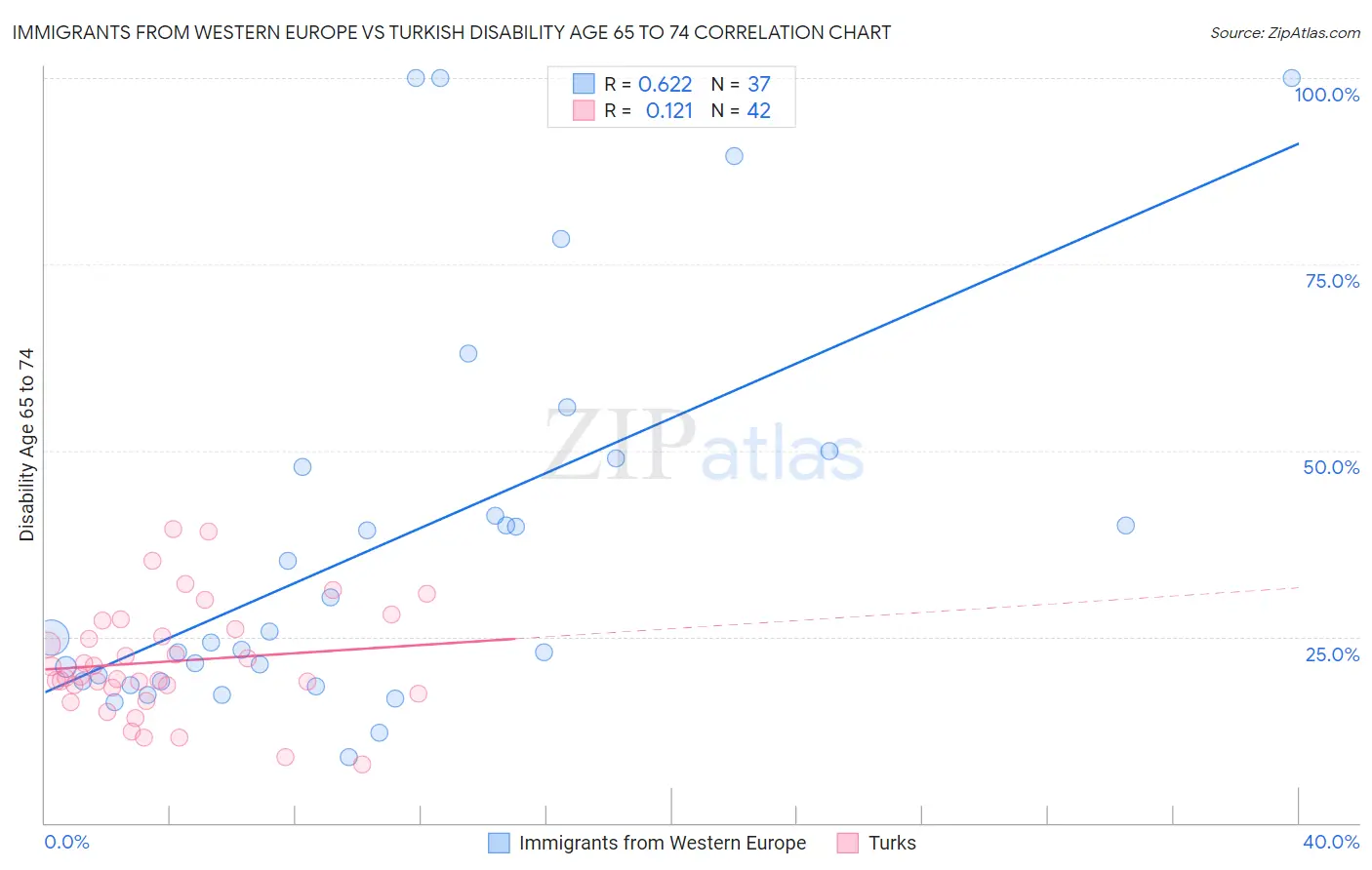 Immigrants from Western Europe vs Turkish Disability Age 65 to 74