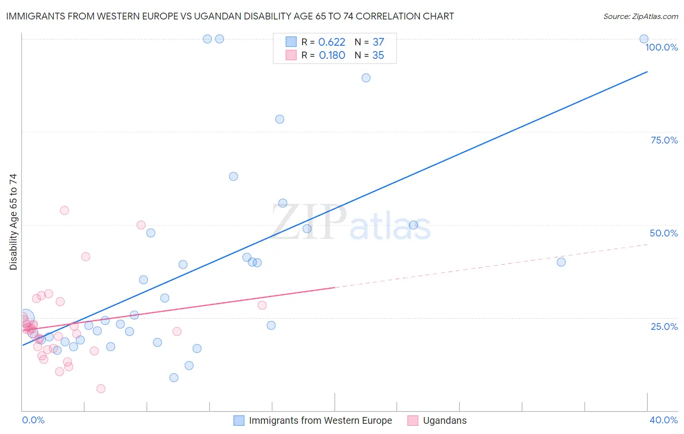 Immigrants from Western Europe vs Ugandan Disability Age 65 to 74