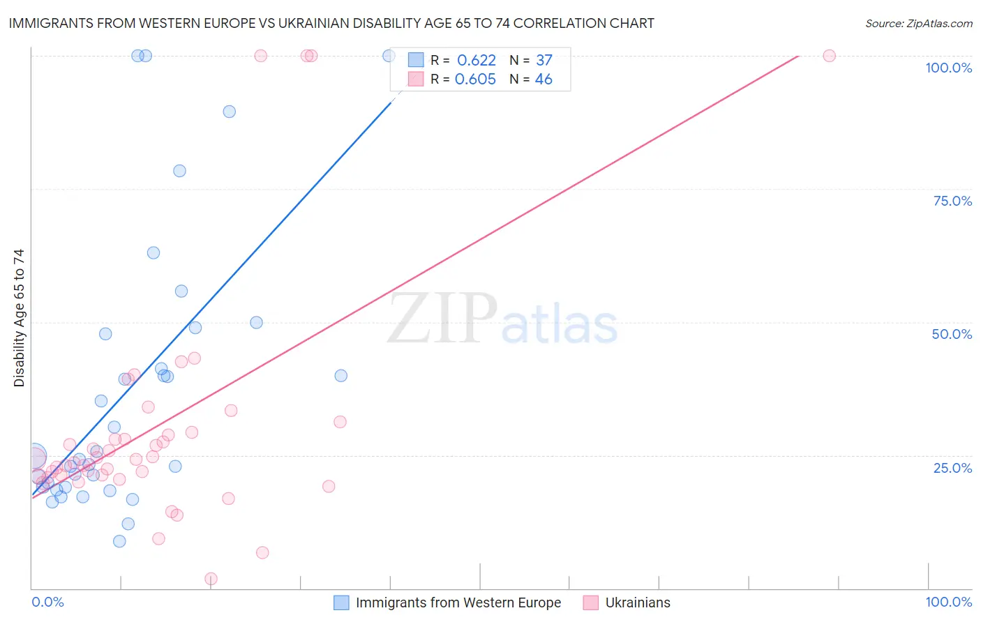 Immigrants from Western Europe vs Ukrainian Disability Age 65 to 74