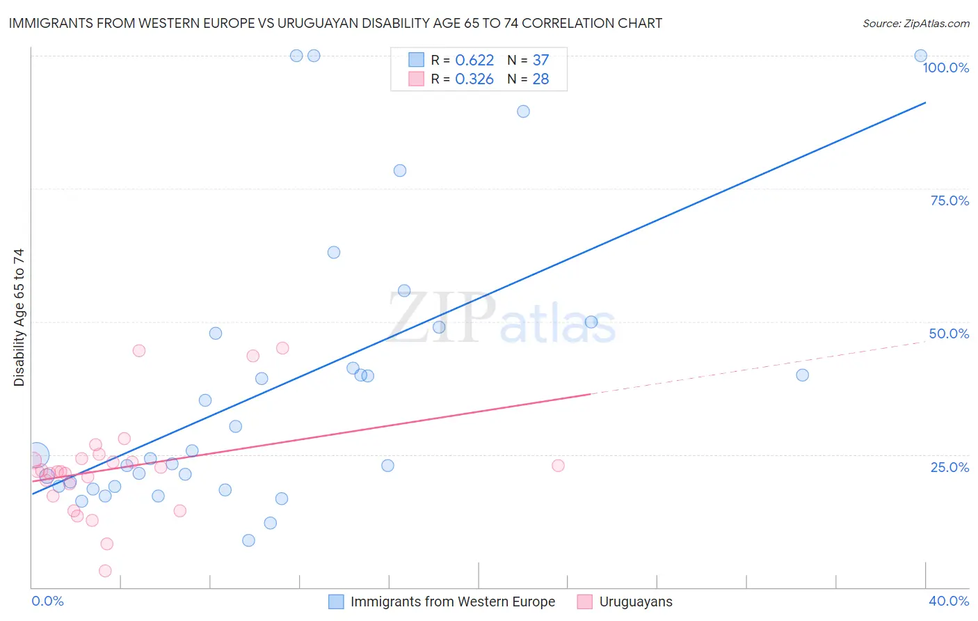 Immigrants from Western Europe vs Uruguayan Disability Age 65 to 74