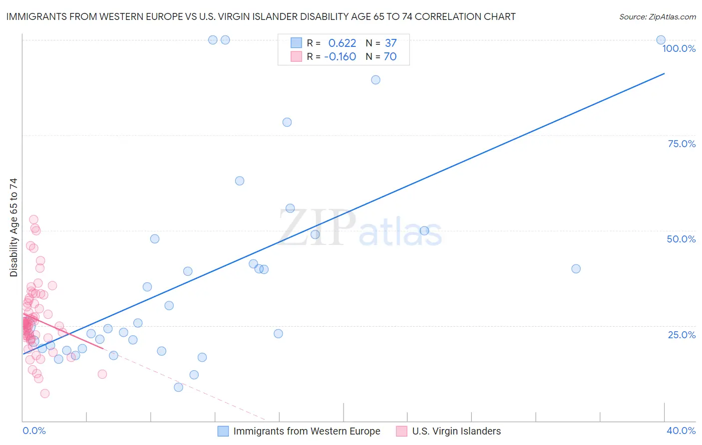 Immigrants from Western Europe vs U.S. Virgin Islander Disability Age 65 to 74