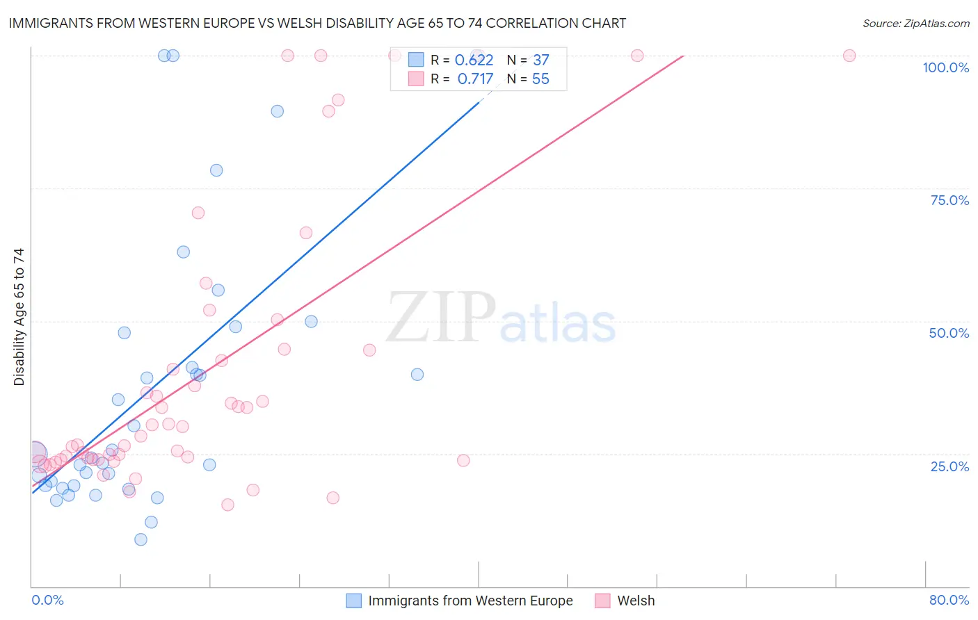 Immigrants from Western Europe vs Welsh Disability Age 65 to 74