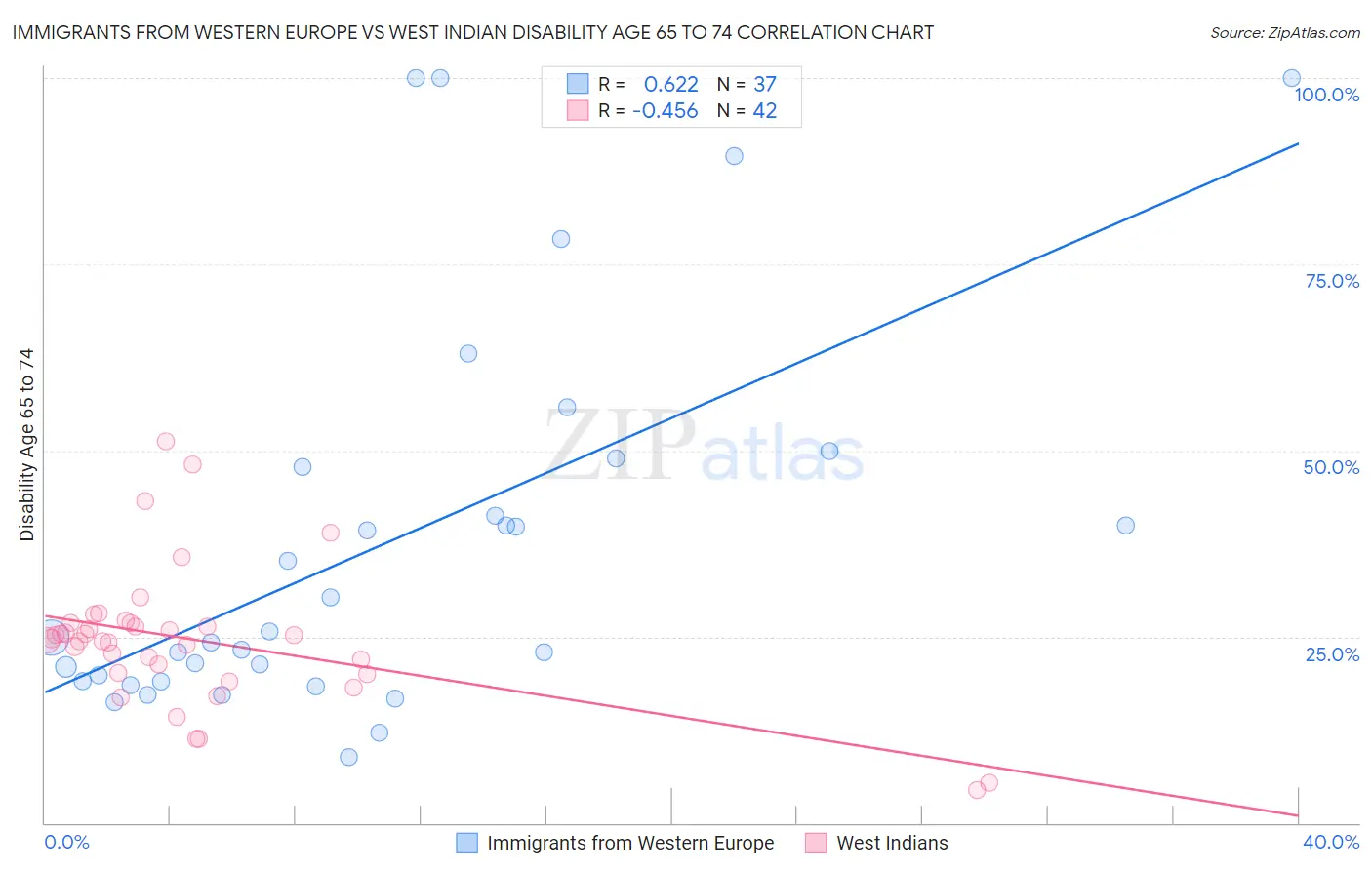 Immigrants from Western Europe vs West Indian Disability Age 65 to 74