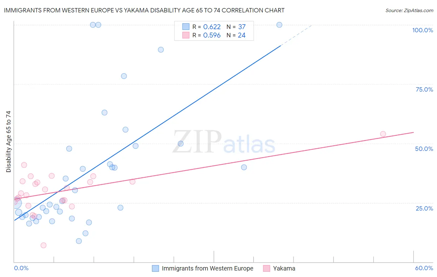 Immigrants from Western Europe vs Yakama Disability Age 65 to 74