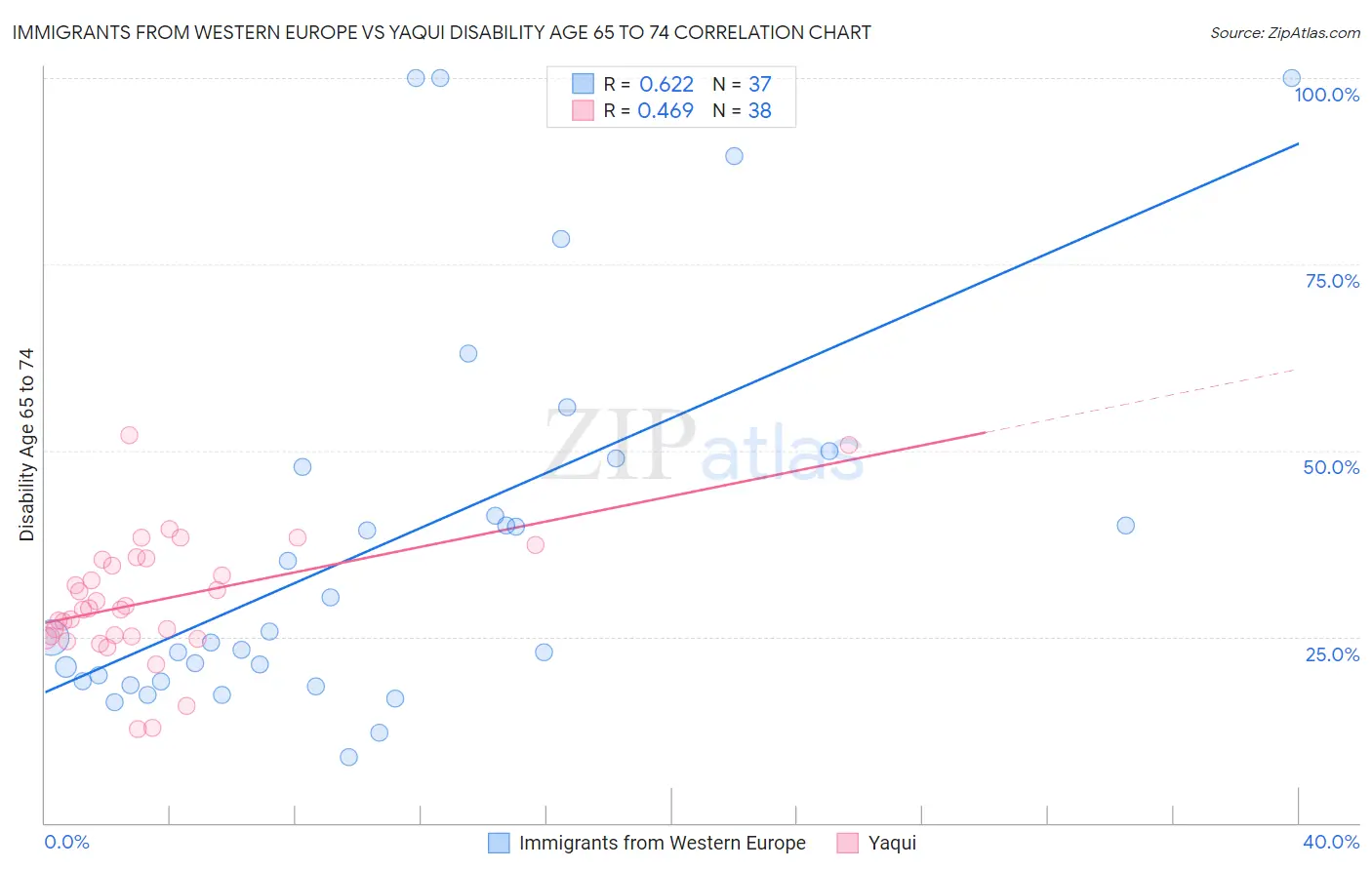 Immigrants from Western Europe vs Yaqui Disability Age 65 to 74