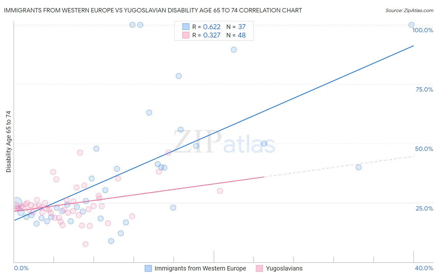 Immigrants from Western Europe vs Yugoslavian Disability Age 65 to 74