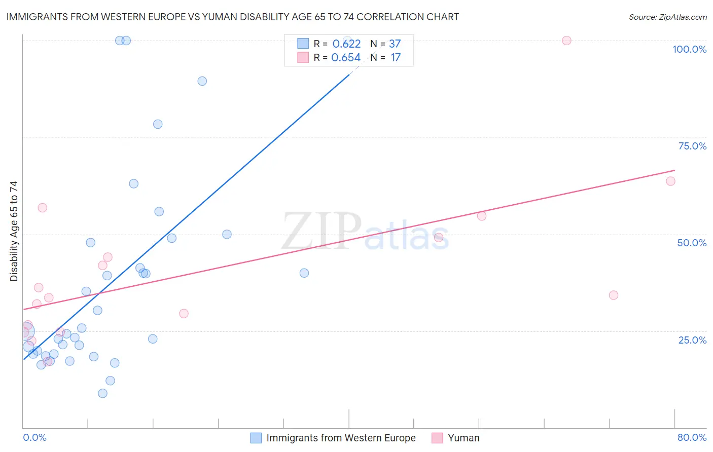 Immigrants from Western Europe vs Yuman Disability Age 65 to 74