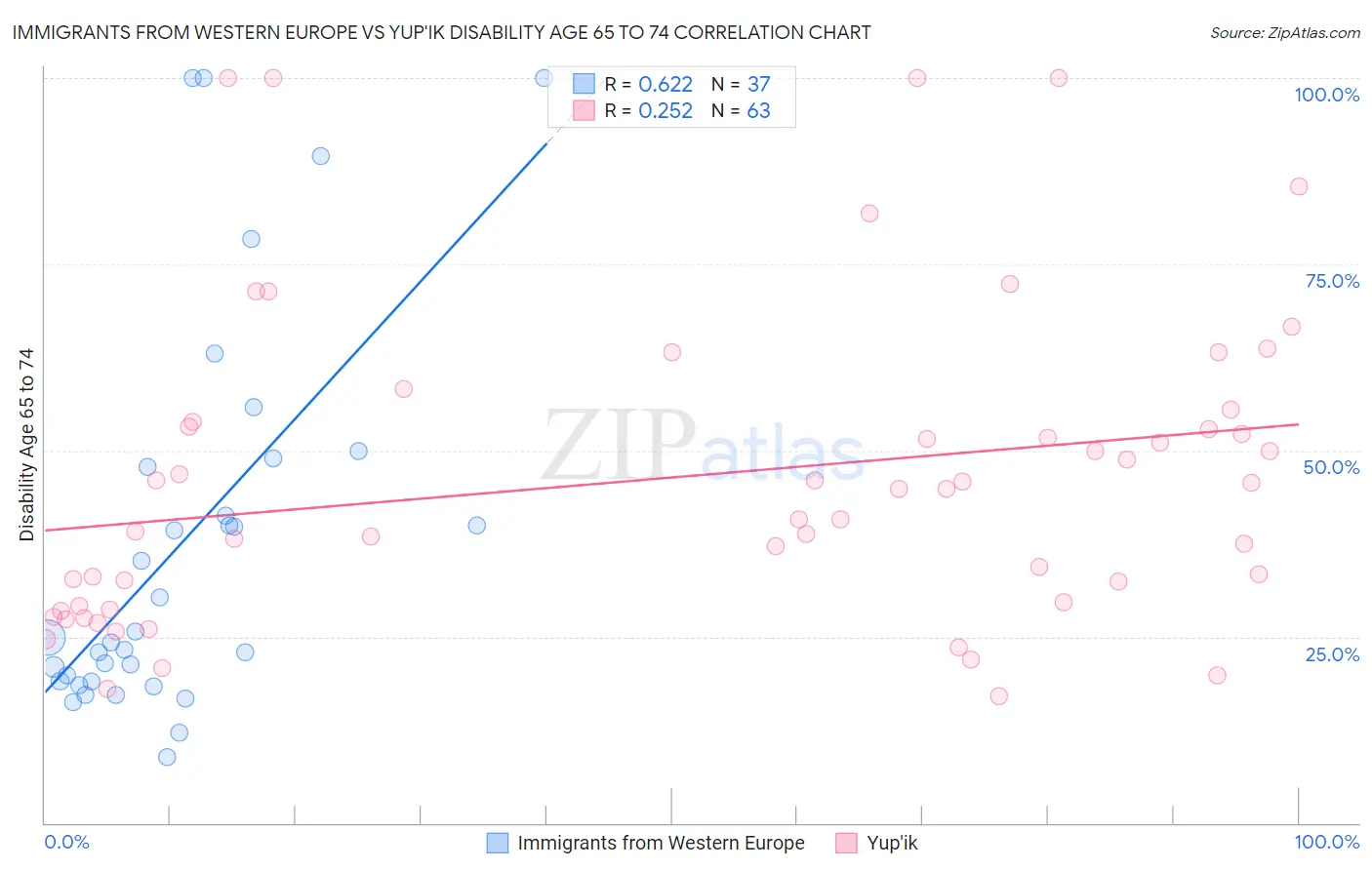 Immigrants from Western Europe vs Yup'ik Disability Age 65 to 74