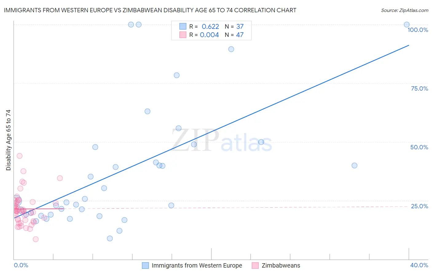 Immigrants from Western Europe vs Zimbabwean Disability Age 65 to 74