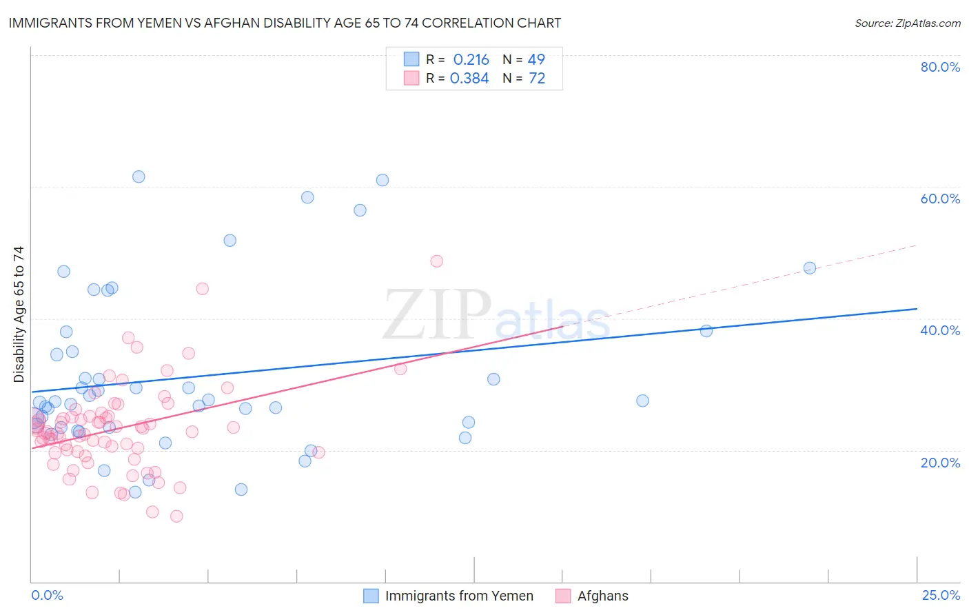 Immigrants from Yemen vs Afghan Disability Age 65 to 74