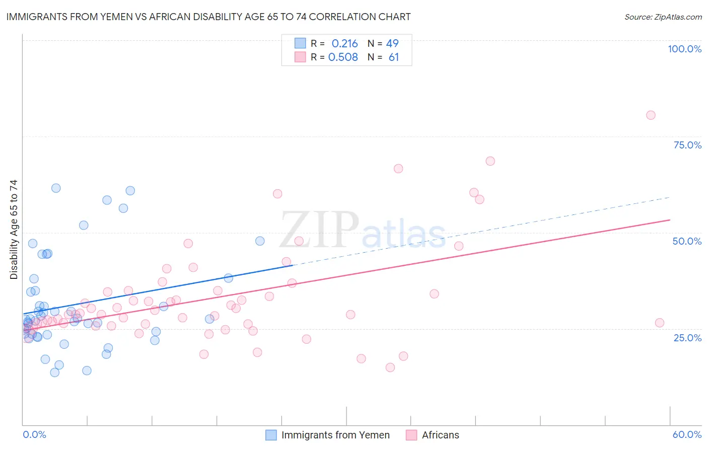 Immigrants from Yemen vs African Disability Age 65 to 74