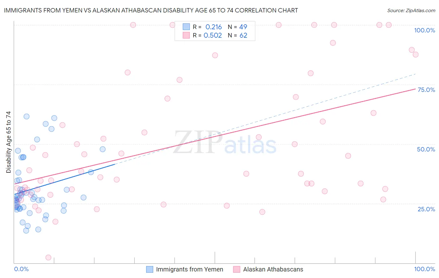 Immigrants from Yemen vs Alaskan Athabascan Disability Age 65 to 74