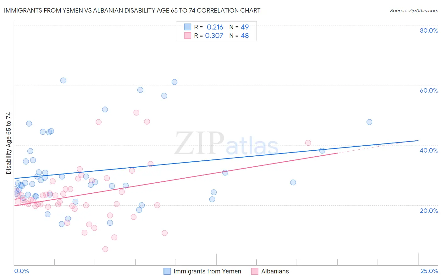 Immigrants from Yemen vs Albanian Disability Age 65 to 74