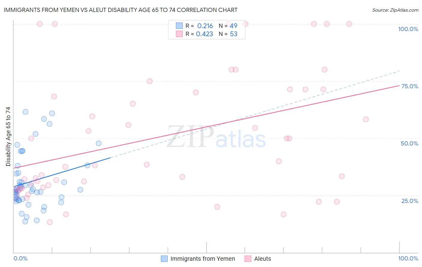 Immigrants from Yemen vs Aleut Disability Age 65 to 74