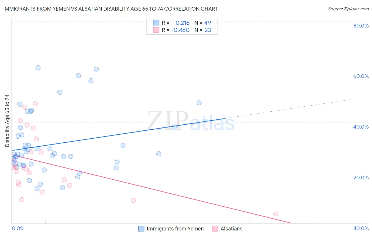 Immigrants from Yemen vs Alsatian Disability Age 65 to 74