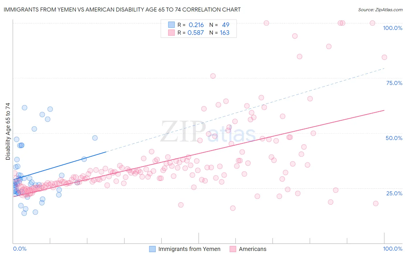 Immigrants from Yemen vs American Disability Age 65 to 74