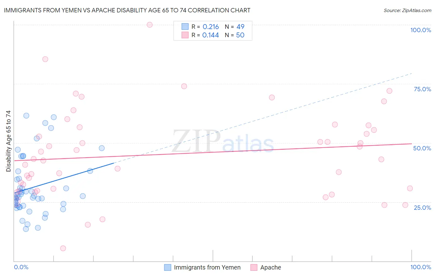 Immigrants from Yemen vs Apache Disability Age 65 to 74