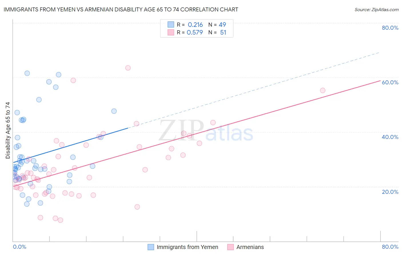 Immigrants from Yemen vs Armenian Disability Age 65 to 74