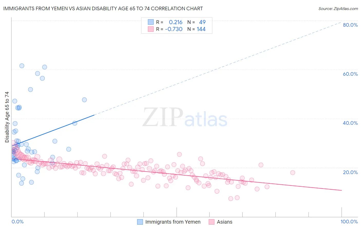 Immigrants from Yemen vs Asian Disability Age 65 to 74