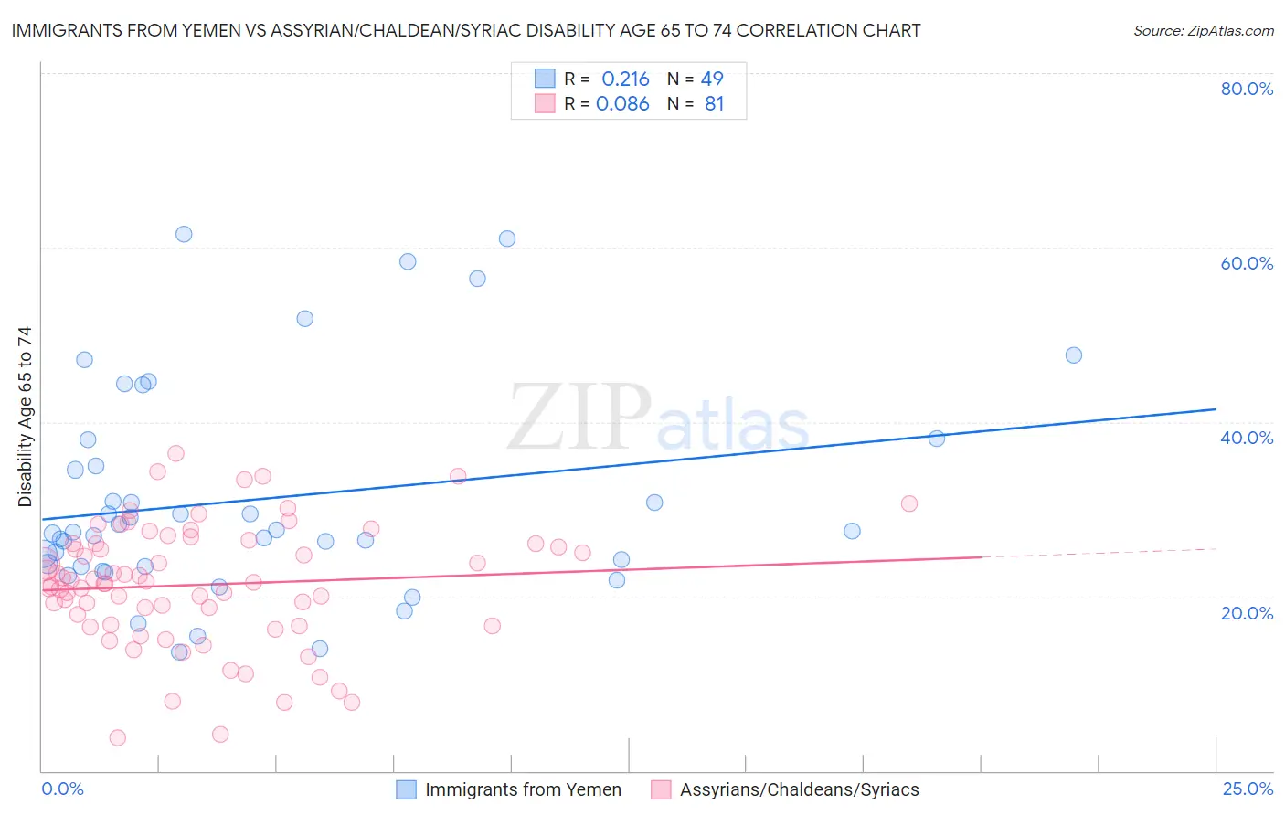 Immigrants from Yemen vs Assyrian/Chaldean/Syriac Disability Age 65 to 74