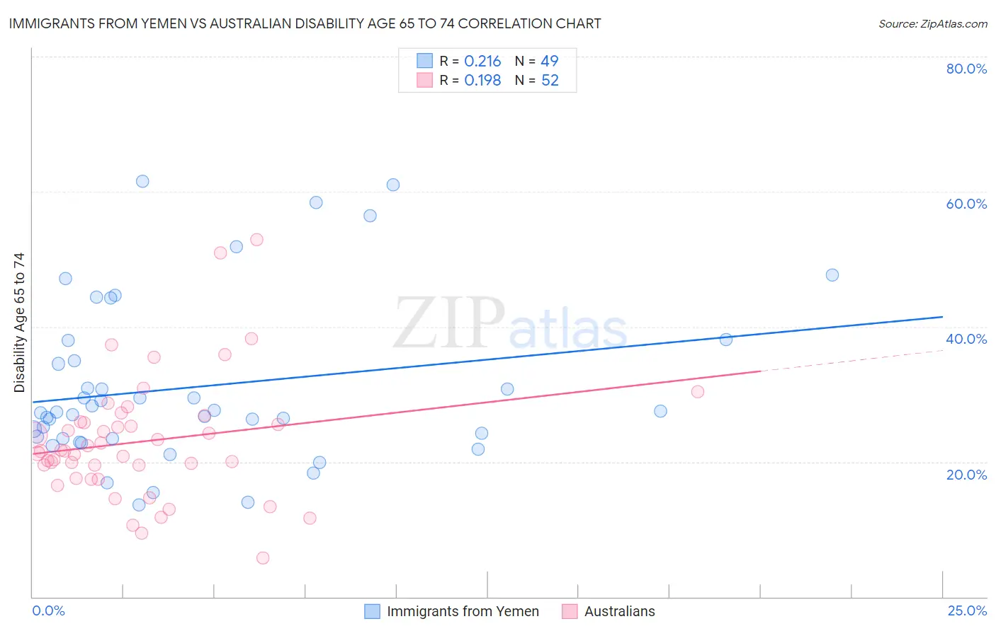 Immigrants from Yemen vs Australian Disability Age 65 to 74