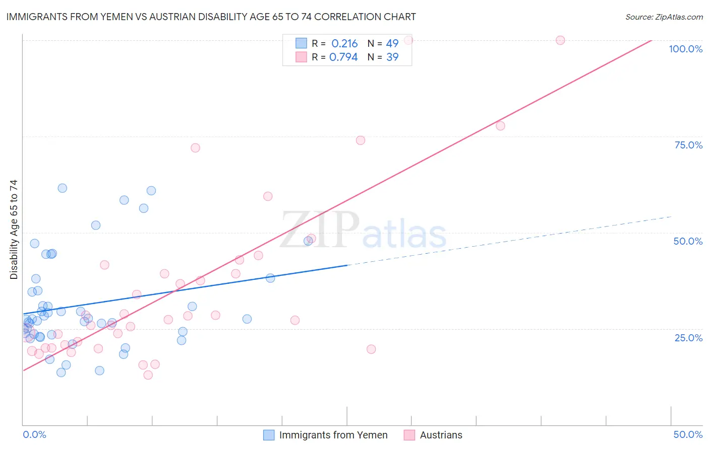 Immigrants from Yemen vs Austrian Disability Age 65 to 74