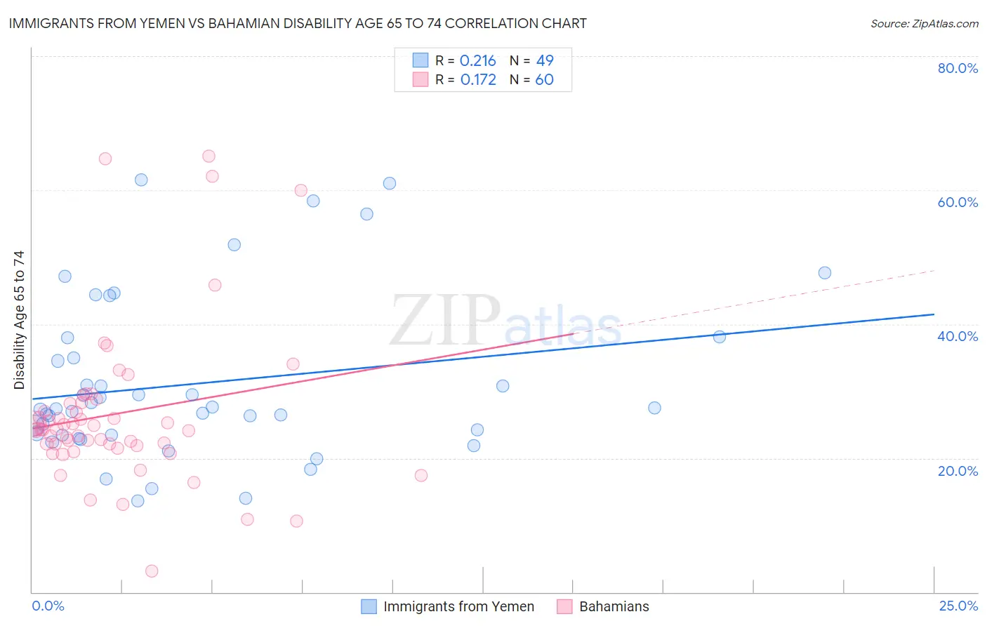 Immigrants from Yemen vs Bahamian Disability Age 65 to 74