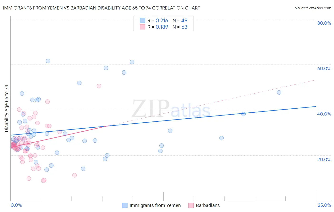 Immigrants from Yemen vs Barbadian Disability Age 65 to 74