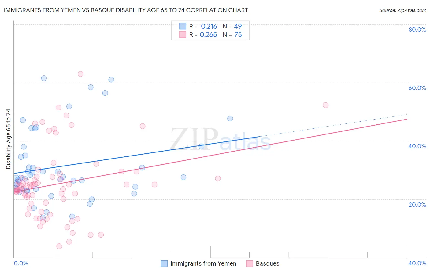 Immigrants from Yemen vs Basque Disability Age 65 to 74