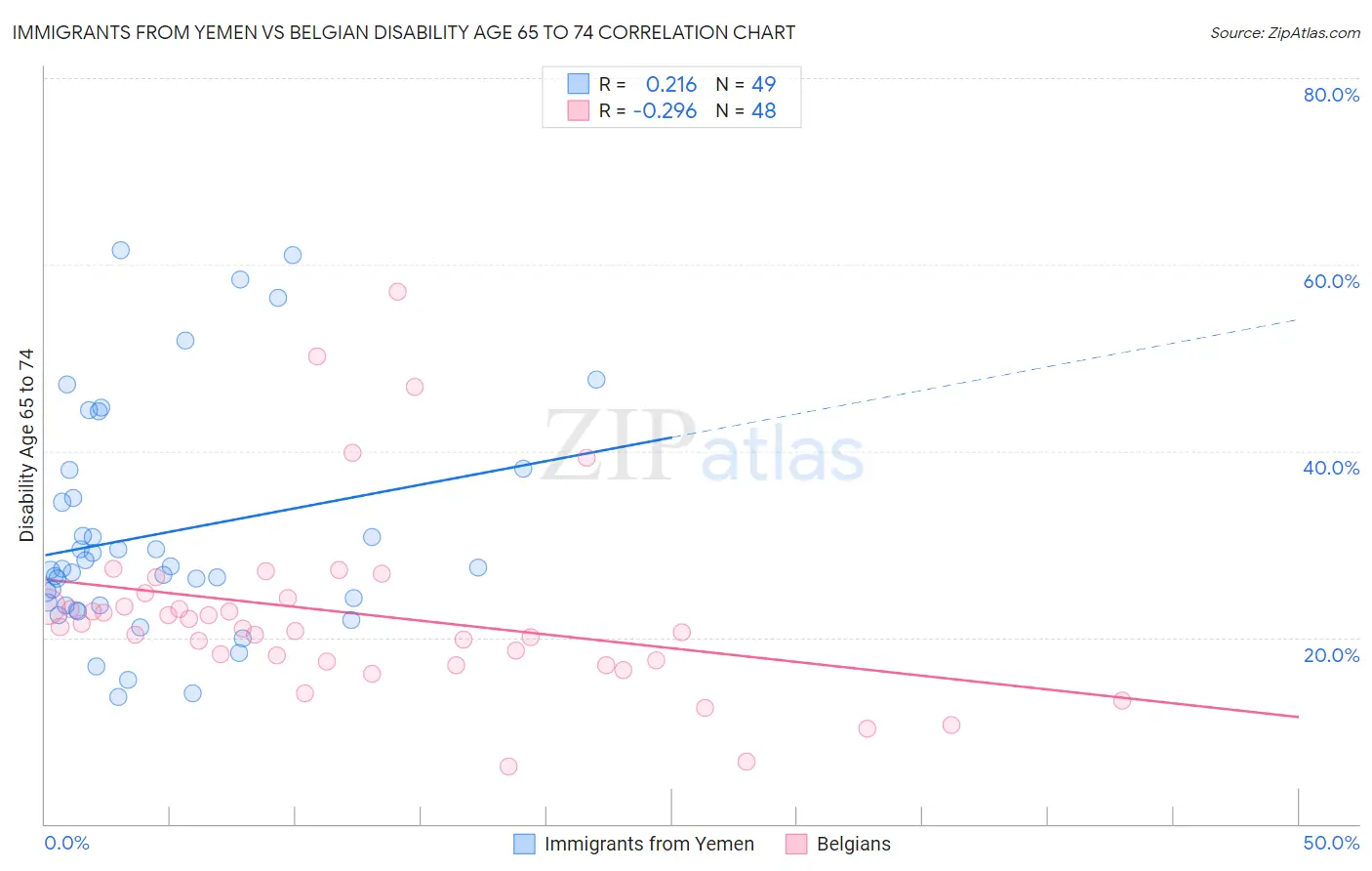 Immigrants from Yemen vs Belgian Disability Age 65 to 74