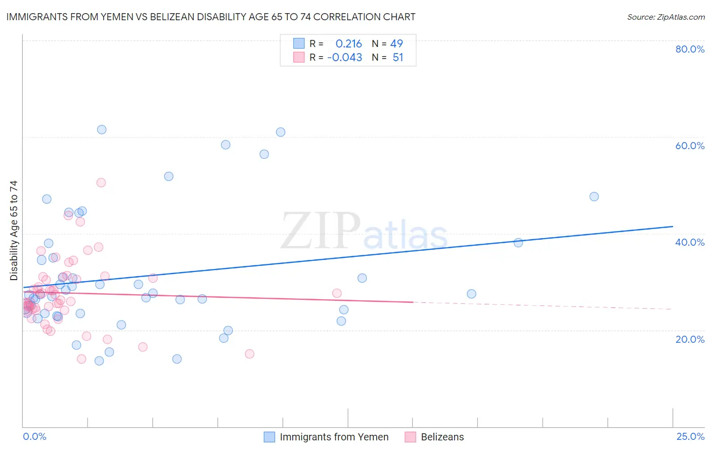 Immigrants from Yemen vs Belizean Disability Age 65 to 74