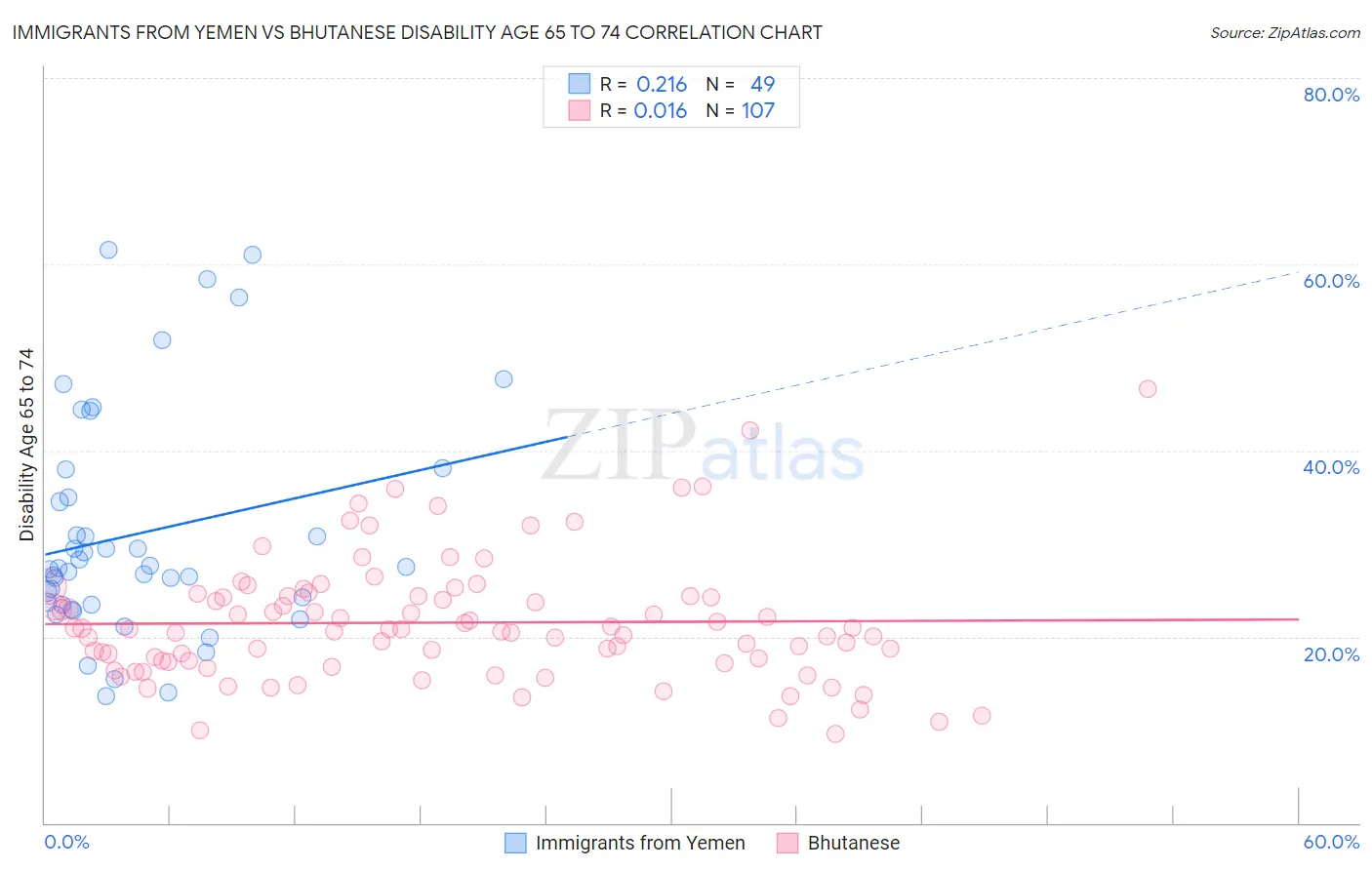 Immigrants from Yemen vs Bhutanese Disability Age 65 to 74