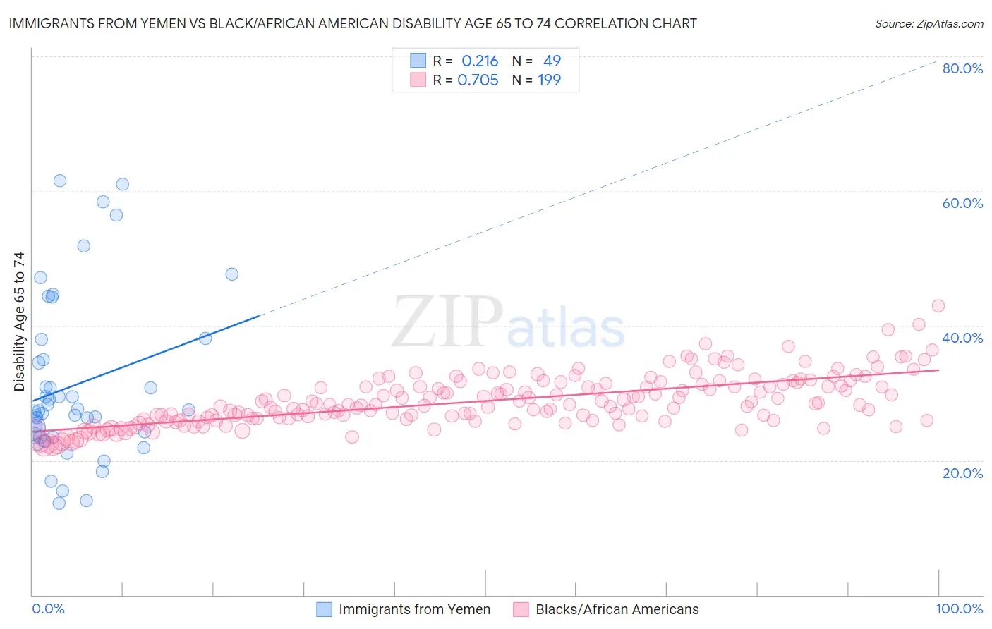 Immigrants from Yemen vs Black/African American Disability Age 65 to 74