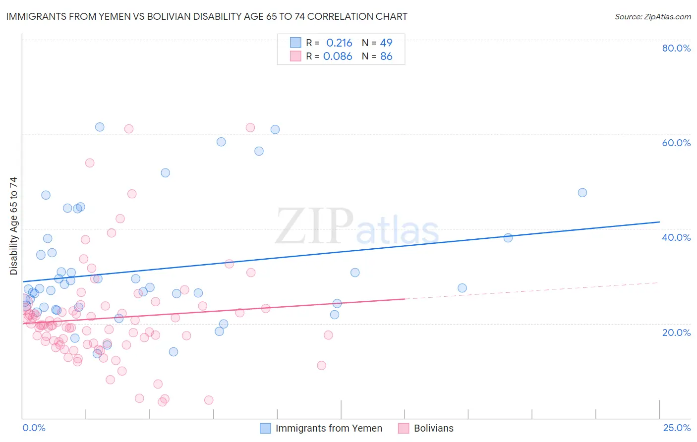 Immigrants from Yemen vs Bolivian Disability Age 65 to 74