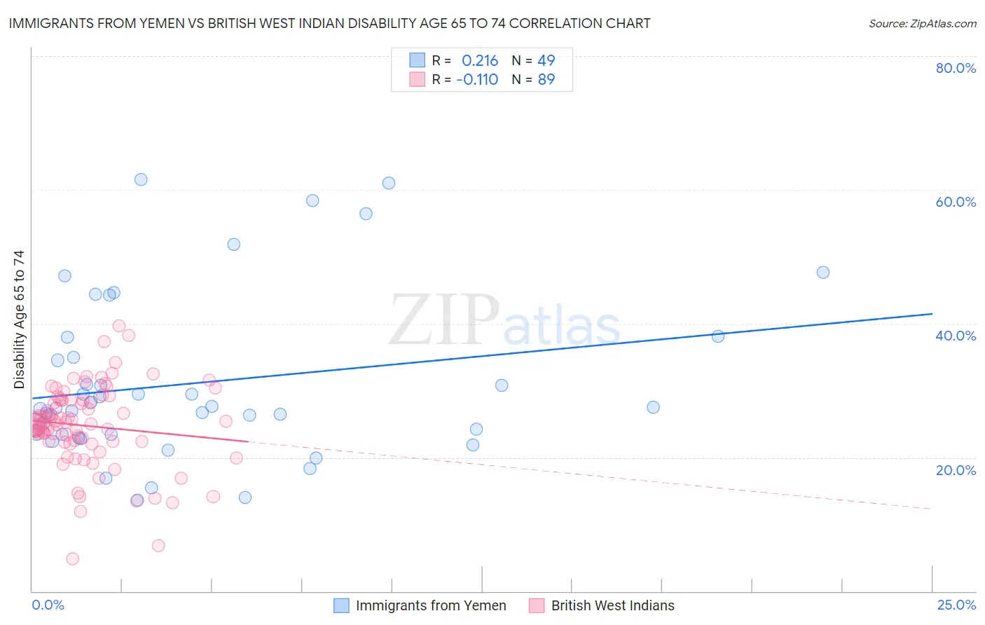 Immigrants from Yemen vs British West Indian Disability Age 65 to 74