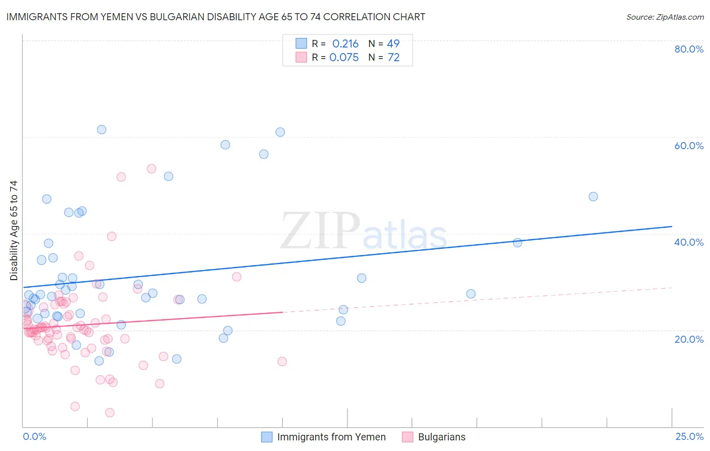 Immigrants from Yemen vs Bulgarian Disability Age 65 to 74