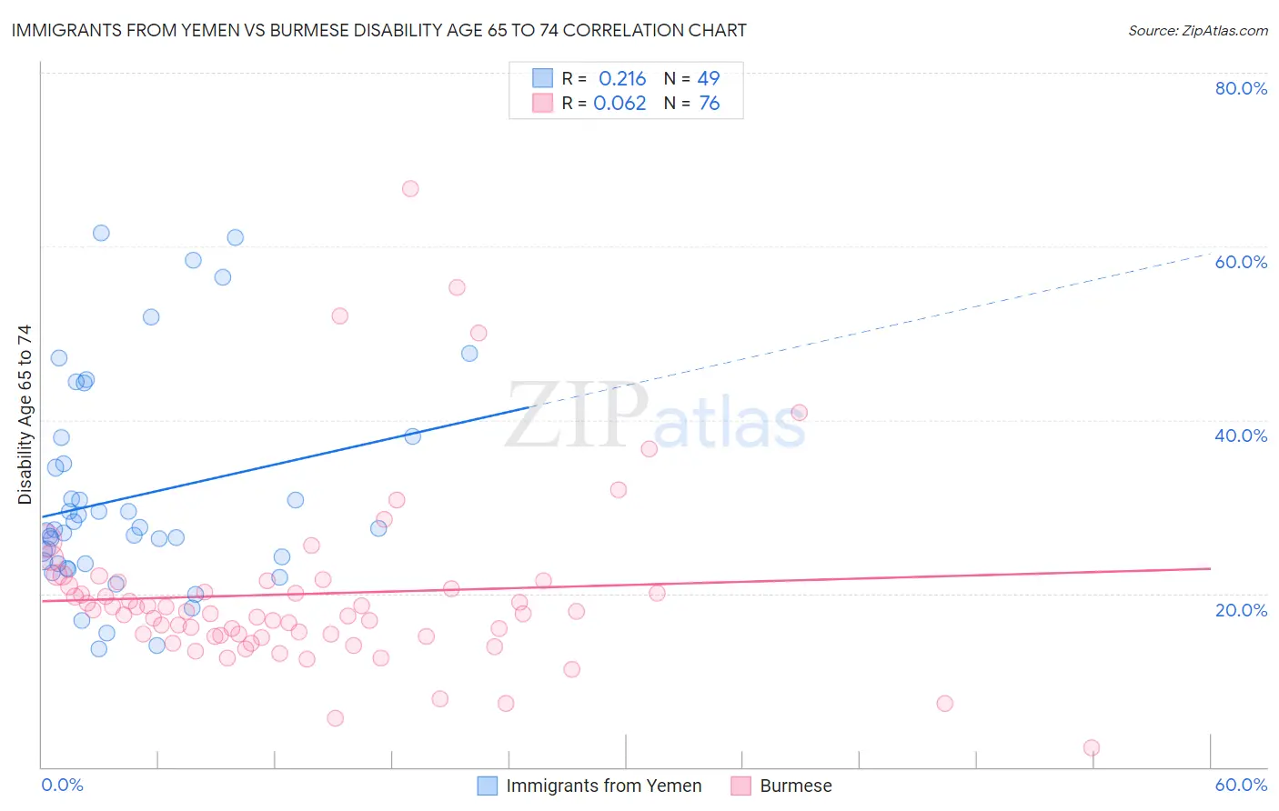 Immigrants from Yemen vs Burmese Disability Age 65 to 74