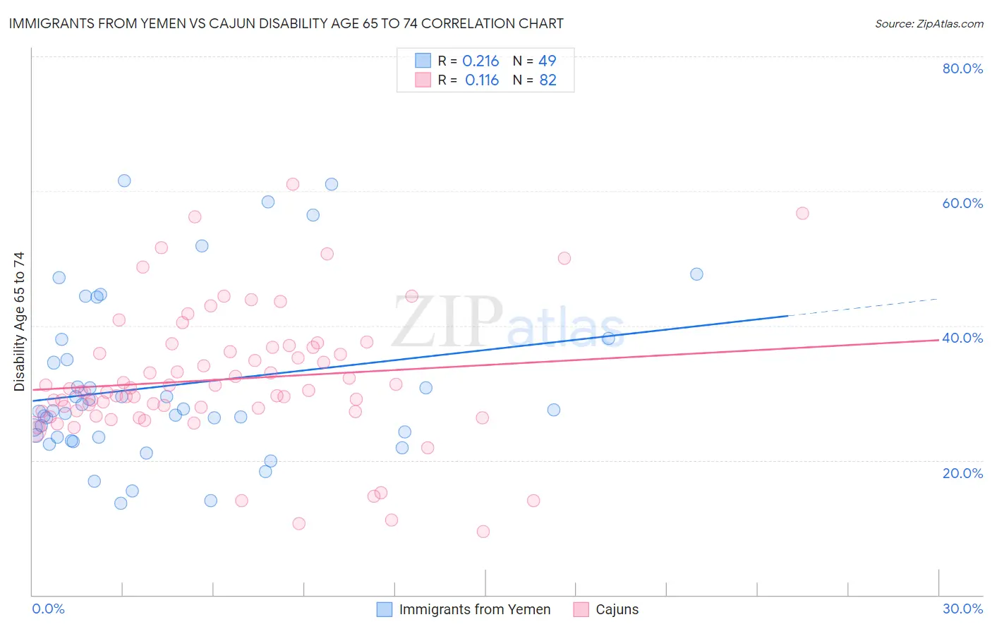 Immigrants from Yemen vs Cajun Disability Age 65 to 74