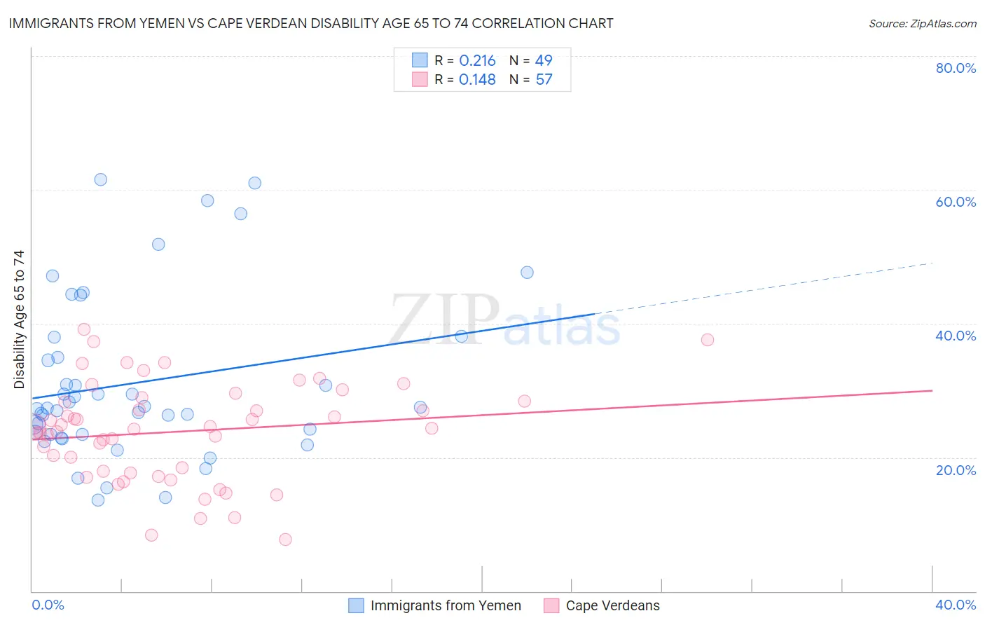 Immigrants from Yemen vs Cape Verdean Disability Age 65 to 74