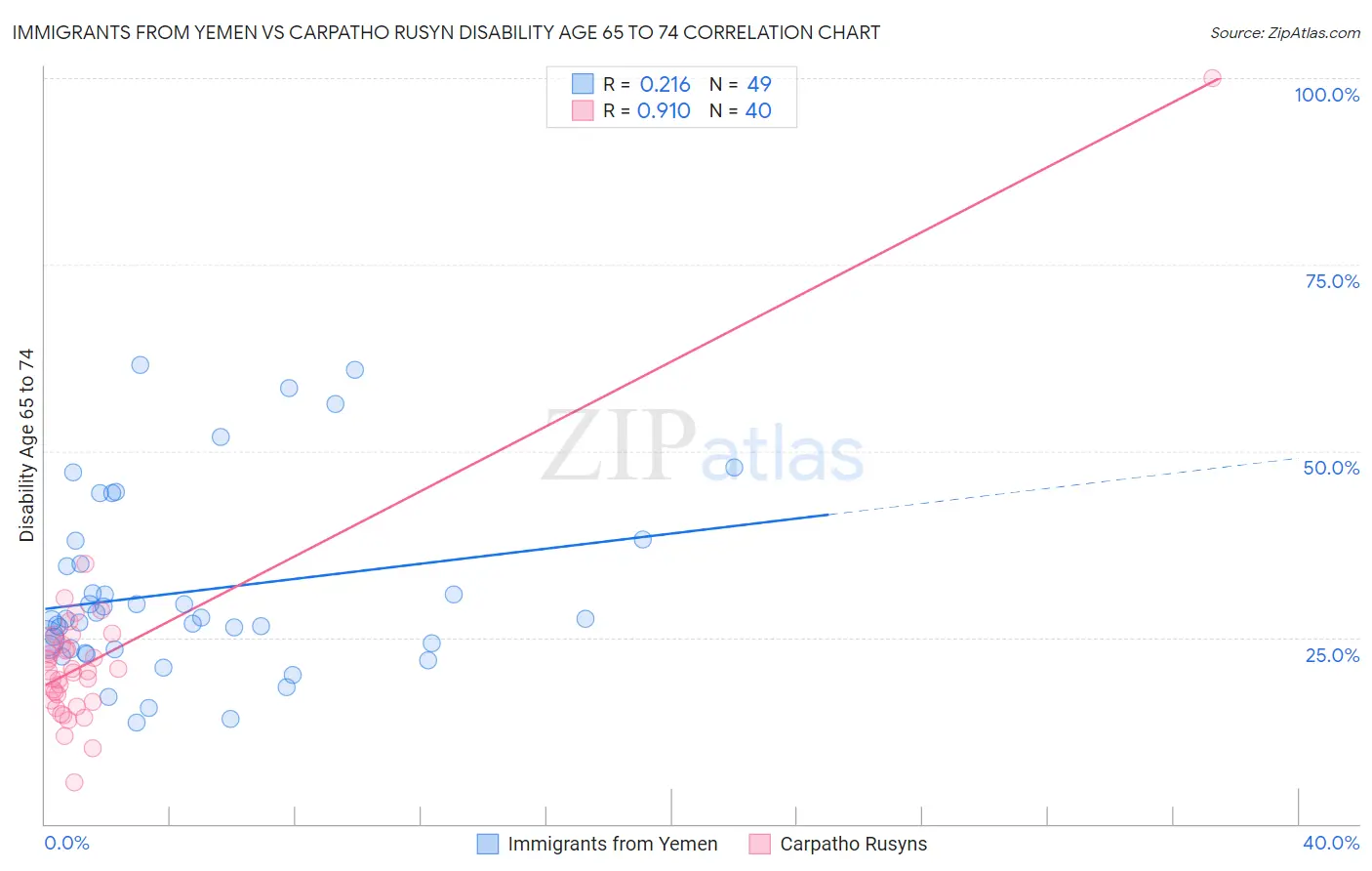 Immigrants from Yemen vs Carpatho Rusyn Disability Age 65 to 74